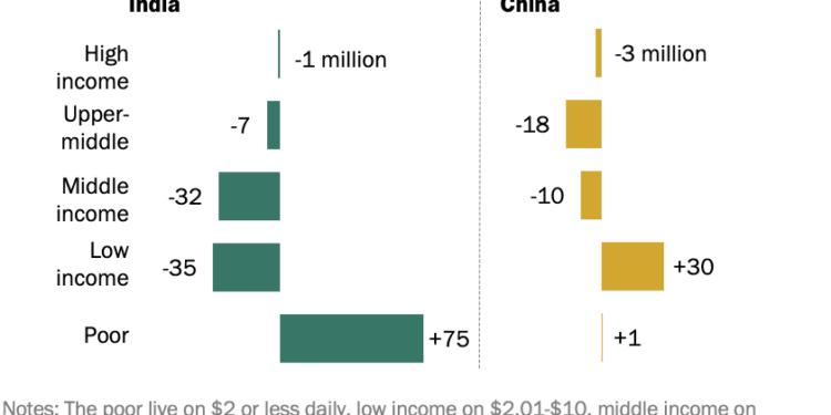 India’s poverty crisis worsened amidst the pandemic