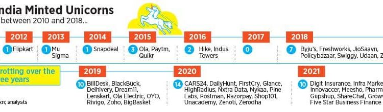 The growth of Unicorn Start-ups in India