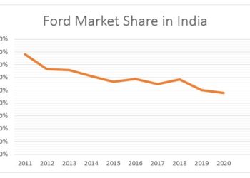 Ford’s Exit from India: Reasons and Implications