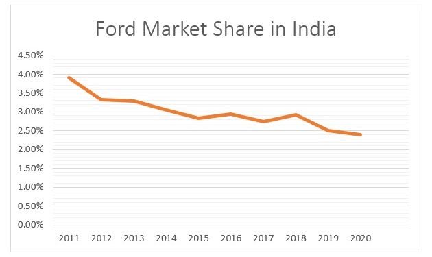 Ford’s Exit from India: Reasons and Implications