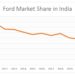 Ford’s Exit from India: Reasons and Implications