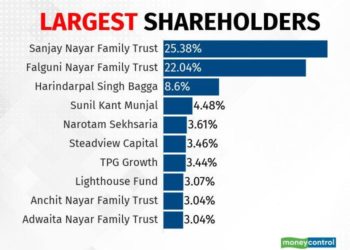 The Upcoming Nykaa IPO