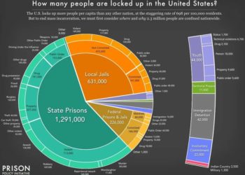 The US Prison population explosion!