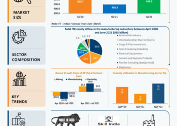 Manufacturing industry trends in India