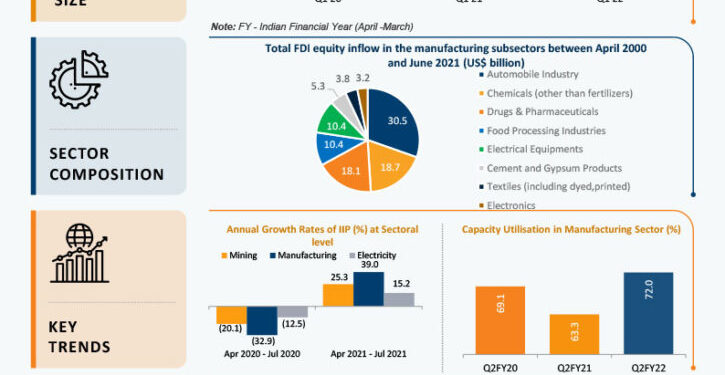 Manufacturing industry trends in India