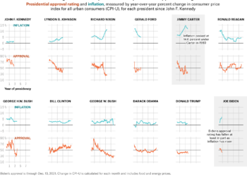 Why Biden Can’t Win On Inflation