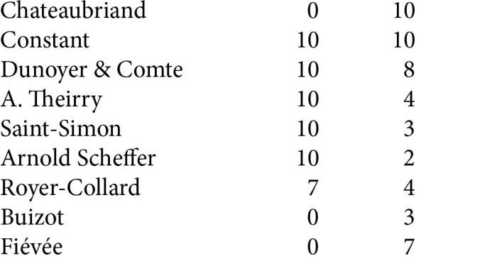 Charles Dunoyer and French Classical Liberalism