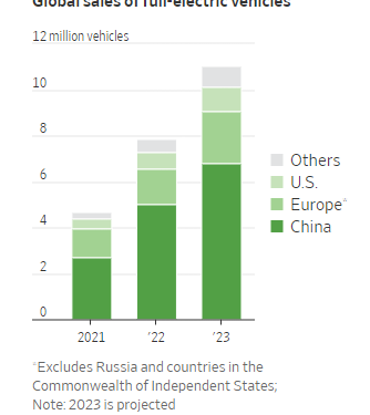 Electric vehicles made up 10% of the market for the first time in 2022