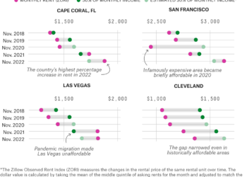 Rents Are Still Higher Than Before The Pandemic — And Assistance Programs Are Drying Up