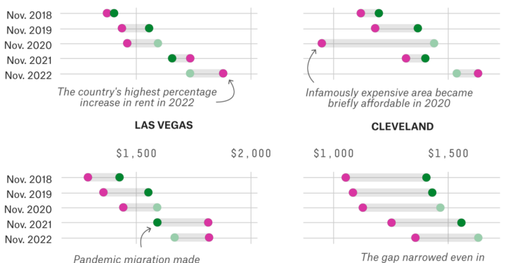 Rents Are Still Higher Than Before The Pandemic — And Assistance Programs Are Drying Up