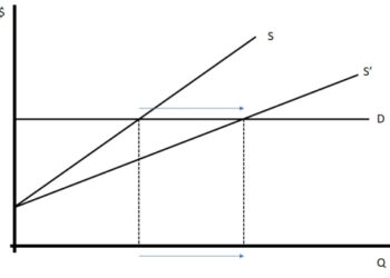 The NYT’s Willow article allows issue advocates to alternately assume perfectly elastic demand and supply