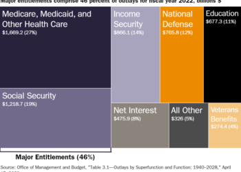 Where Did Your Tax Dollars Go? A Federal Budget Breakdown