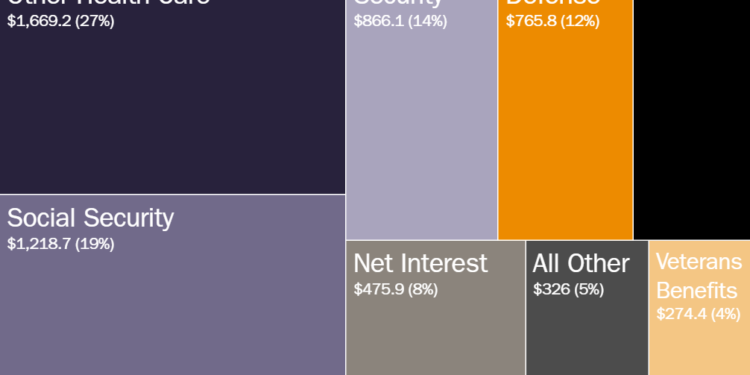 Where Did Your Tax Dollars Go? A Federal Budget Breakdown