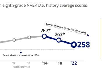 Why Lower Civics and U.S. History Scores? Maybe Just Less Emphasis on Testing