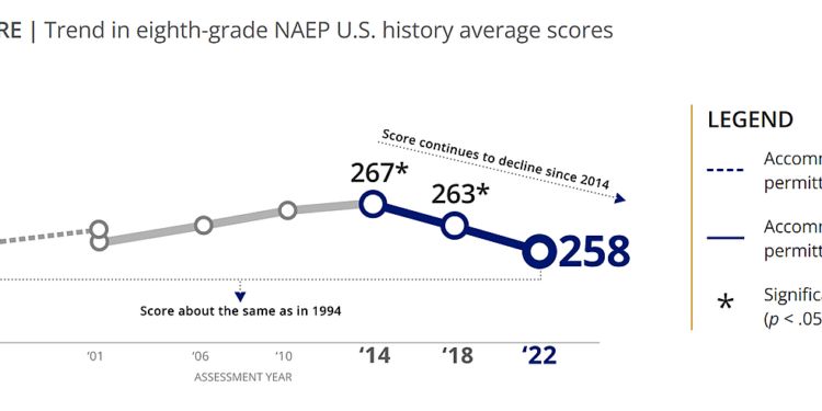 Why Lower Civics and U.S. History Scores? Maybe Just Less Emphasis on Testing