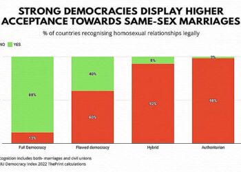 Democracies, Autocracies, and Same‐​Sex Unions