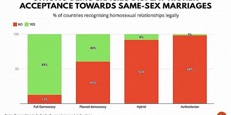 Democracies, Autocracies, and Same‐​Sex Unions