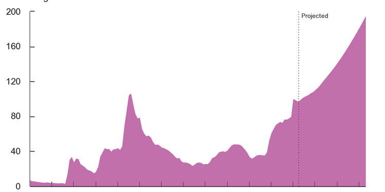 Debt, Spending, and Inflation Projected to Increase in CBO Update