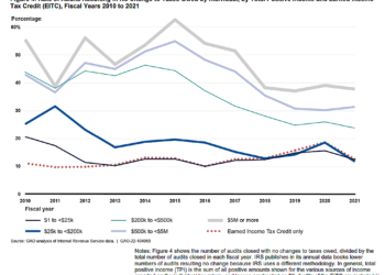 Collateral Damage of IRS Audits