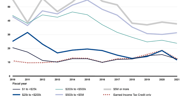 Collateral Damage of IRS Audits