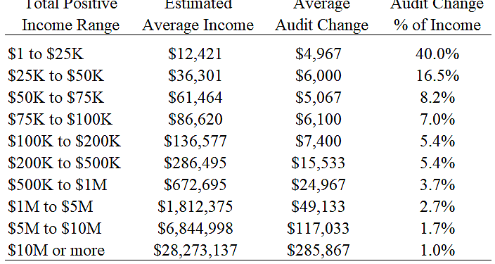 High Earners Make Relatively Smaller Tax Errors