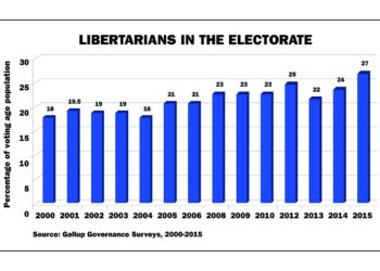 The Continuing Effort to Deny that Libertarian‐​ish Voters Exist