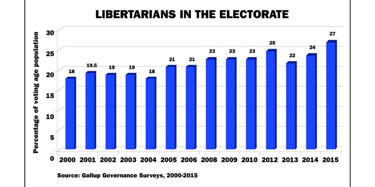 The Continuing Effort to Deny that Libertarian‐​ish Voters Exist