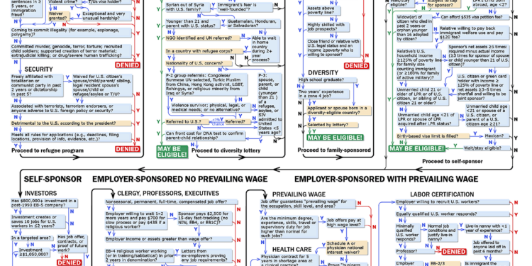 Why Legal Immigration Is Impossible for Nearly Everyone