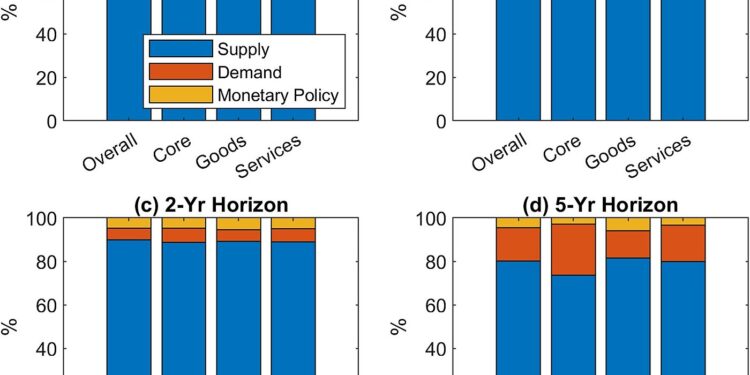 Americans Should Not Expect the Fed to Lower “Services” Inflation