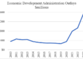For Spending Cuts, How about the EDA?