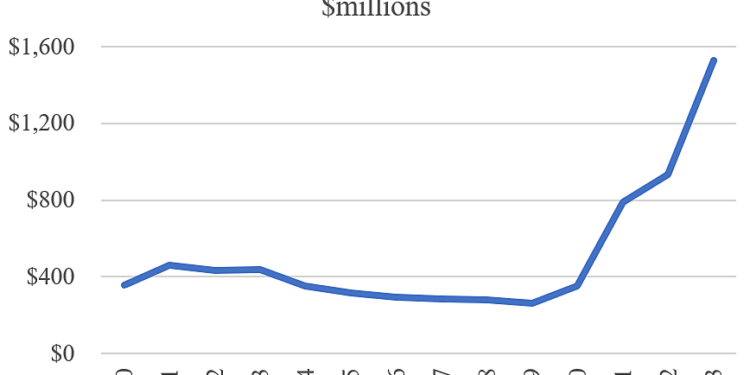 For Spending Cuts, How about the EDA?