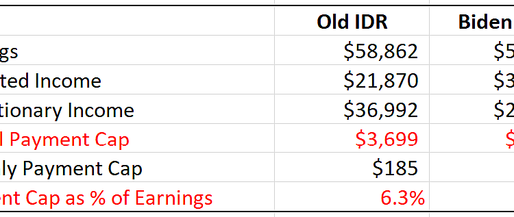 Biden Is Once Again Being “Generous” to Student Debtors with Taxpayer Money