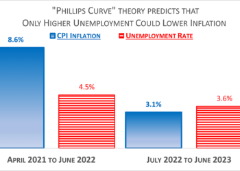 Wasn’t Lower Inflation Supposed to Be Impossible without Higher Unemployment?