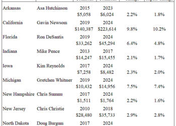 Governors Running for President