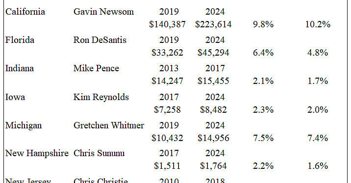 Governors Running for President