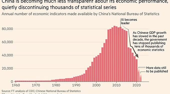Dwindling Chinese Economic Information Is Par for the Authoritarian Course