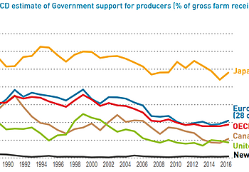 New Zealand’s Free Market Farming