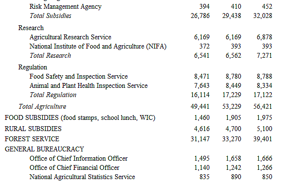 Department of Agriculture Bureaucracy