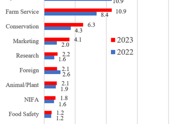 Cutting Farm Subsidies