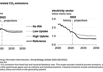 The Inflation Reduction Act’s Energy Subsidies Are More Expensive Than You Think