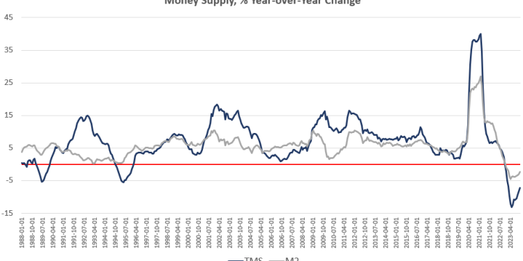 Money-Supply Growth Has Stabilized as Stealth Liquidity Keeps Bubbles on Life Support