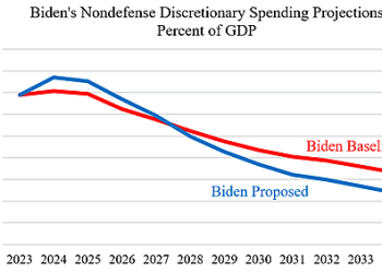 Biden’s Phony Deficit Reduction