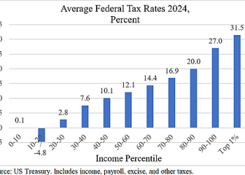 Fact-Check: Taxes on the Rich