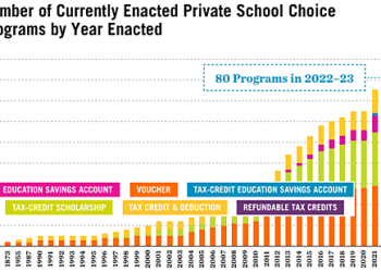 Fiscal Effects of School Choice