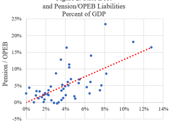 Government Debt Varies Widely by State