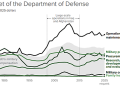 Defense and Veterans Spending Tops $1.2 Trillion