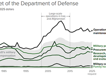 Defense and Veterans Spending Tops $1.2 Trillion
